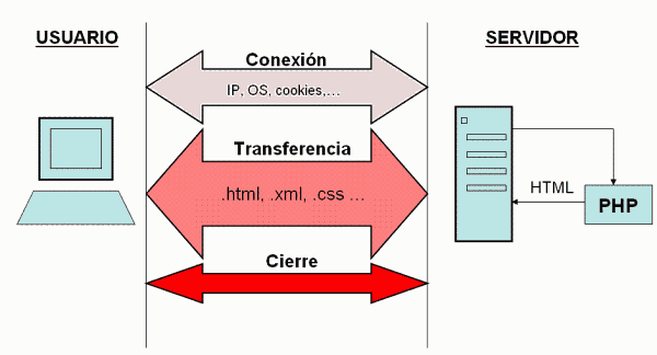 Funcionamiento de una conexin