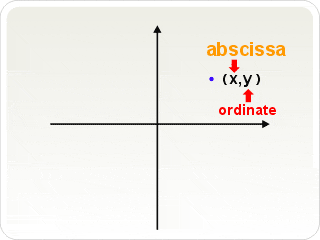positive abscissa positive ordinate quadrant
