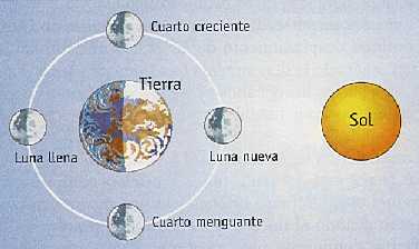 Figura 2-3 -->Movimiento de la Luna
