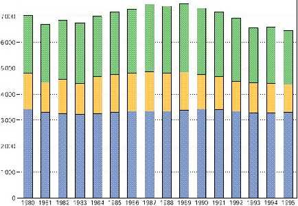 Figura 10-11 > Emisiones de CO2 en Europa durante el perodo de 1980 a 1995