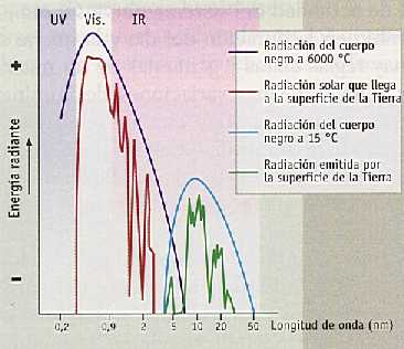 Figura 10-14 > Radiacin emitida por el Sol y por la Tierra