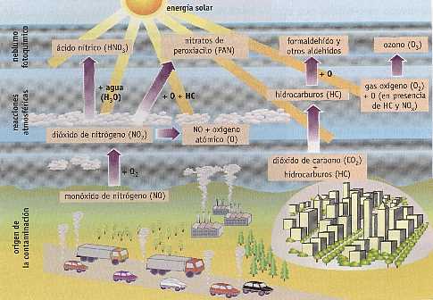 Figura 10-5 > Formacin del smog fotoqumico