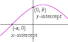 The x- and y-intercepts.