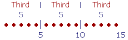 15 divided into thirds. 5 + 5 + 5