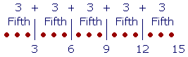 15 divided into fifths. 3 + 3 + 3 + 3 + 3